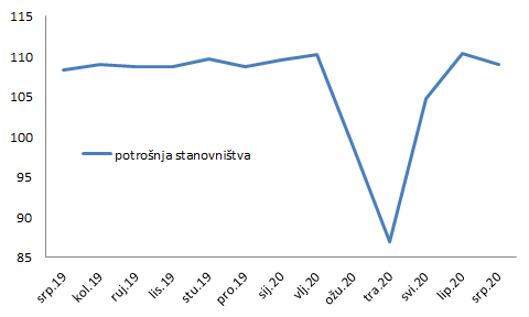 potrošnja, analiza, štednja